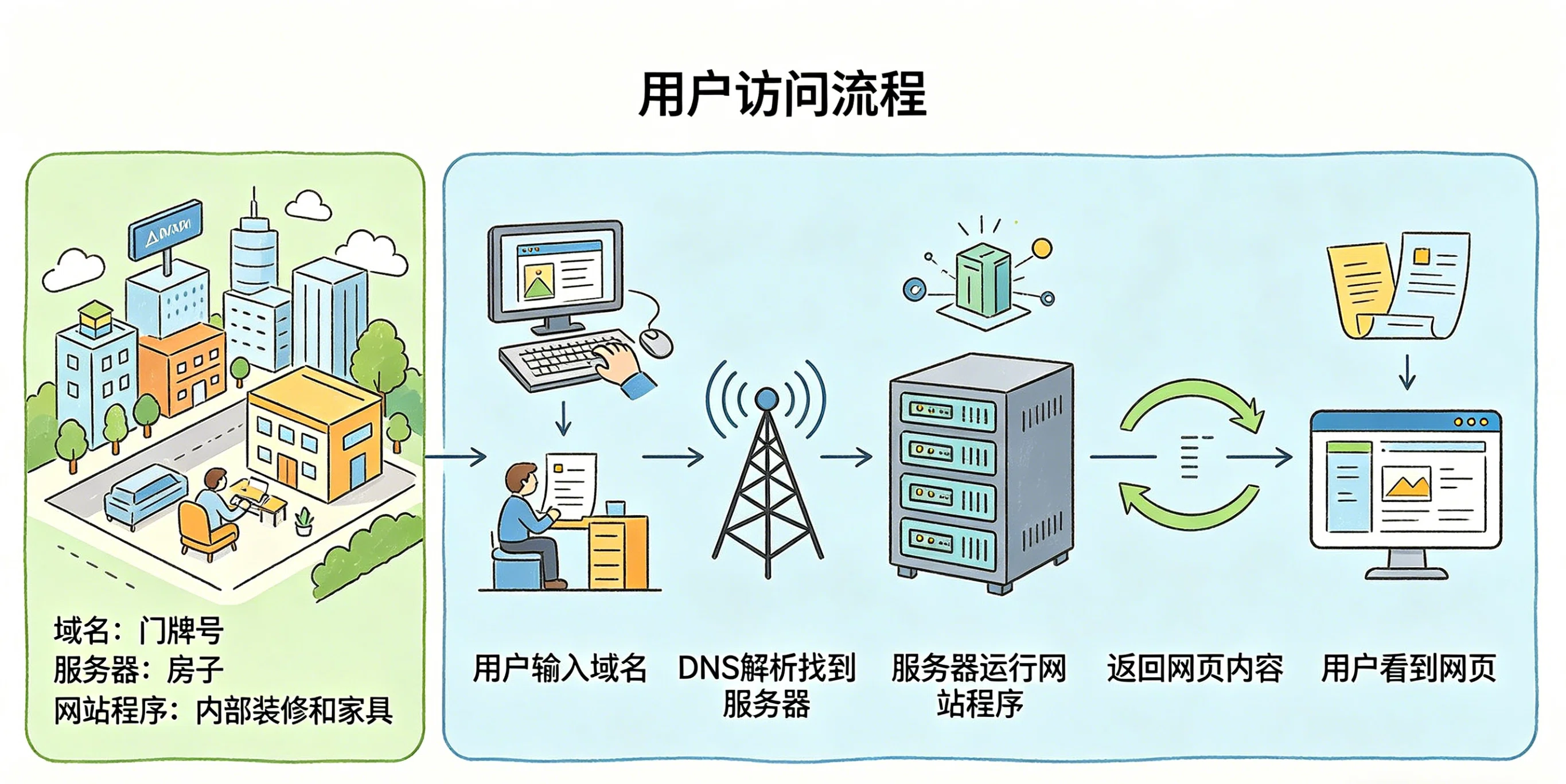 网站由哪几部分组成？域名、服务器、程序三者关系详解